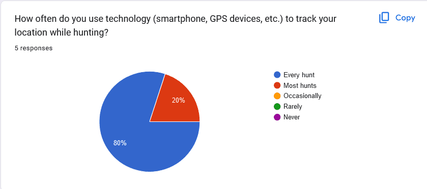Survey Response Graph