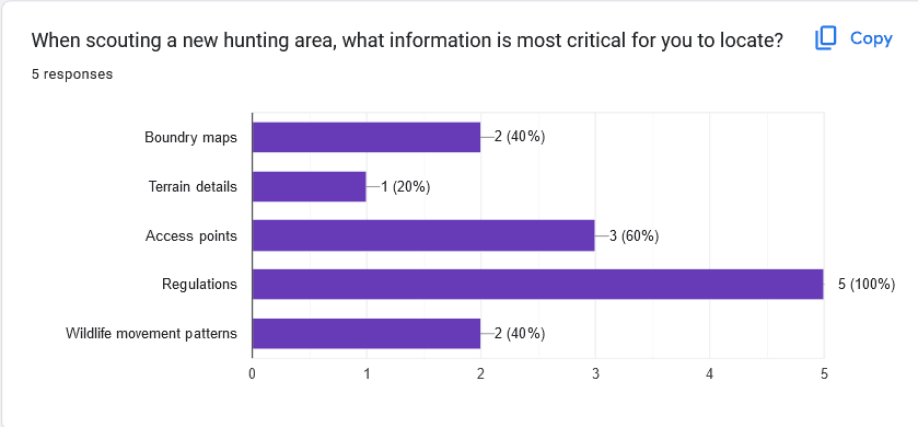 Survey Response Graph